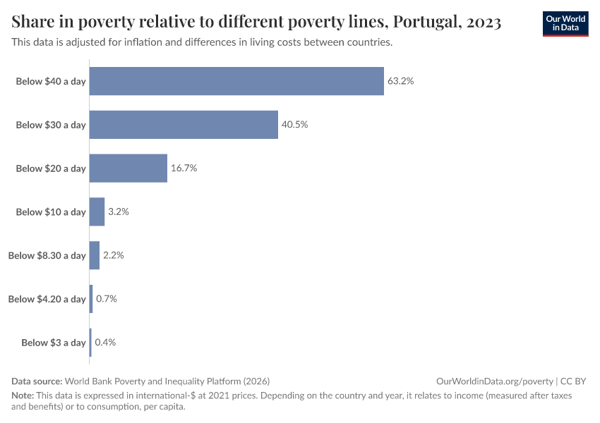 Share in poverty relative to different poverty lines
