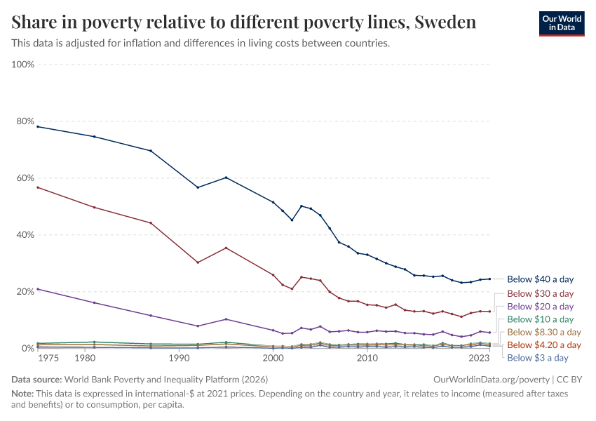 Share in poverty relative to different poverty lines
