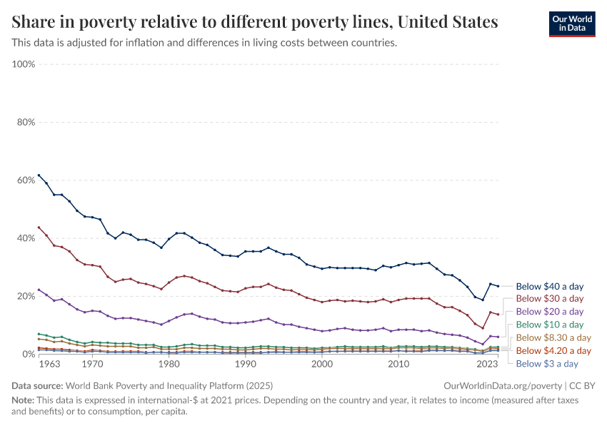 Share in poverty relative to different poverty lines