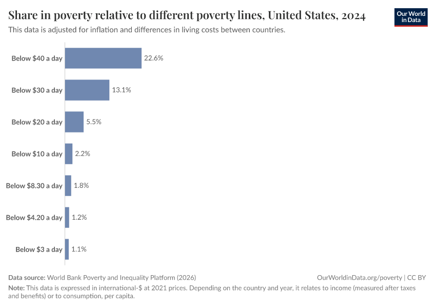 Share in poverty relative to different poverty lines