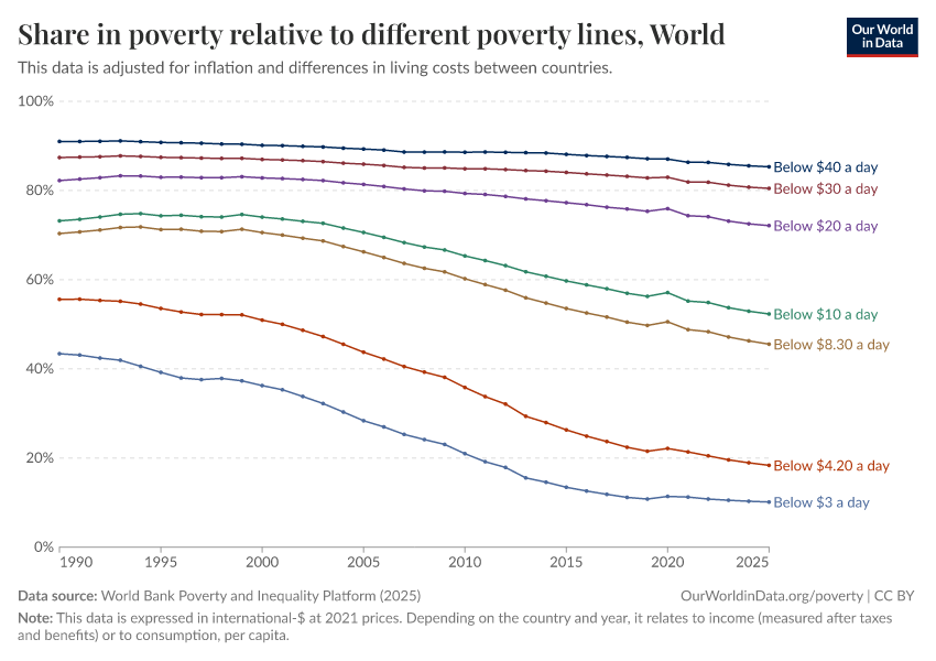 Share in poverty relative to different poverty lines