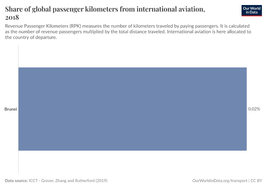 Share of global passenger kilometers from international aviation