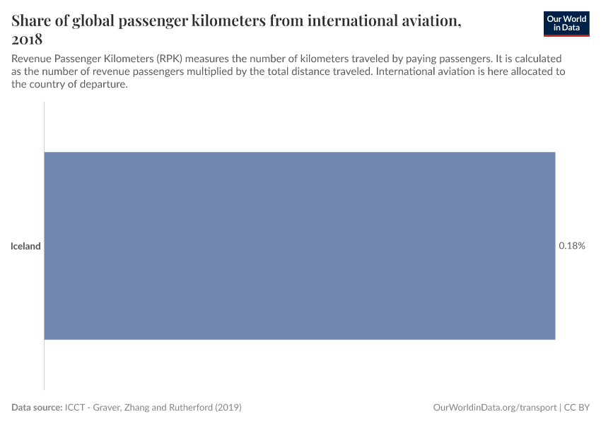 Share of global passenger kilometers from international aviation