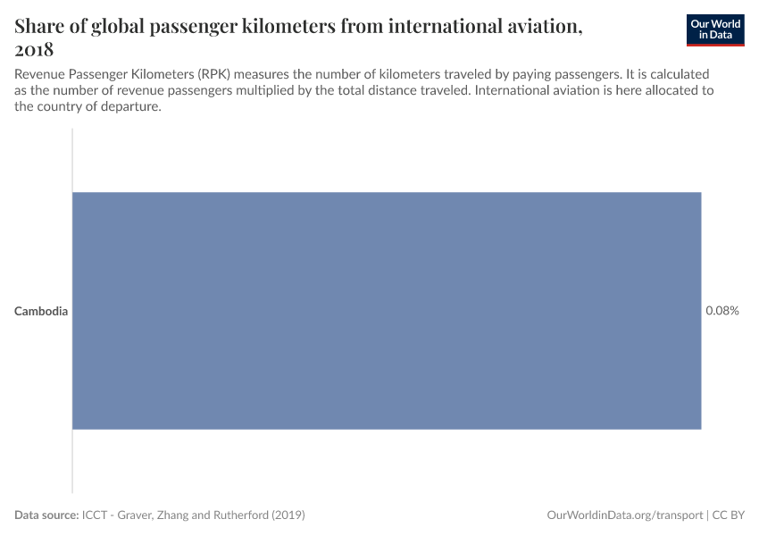 Share of global passenger kilometers from international aviation