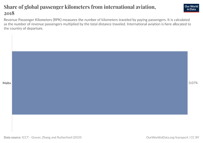 Share of global passenger kilometers from international aviation