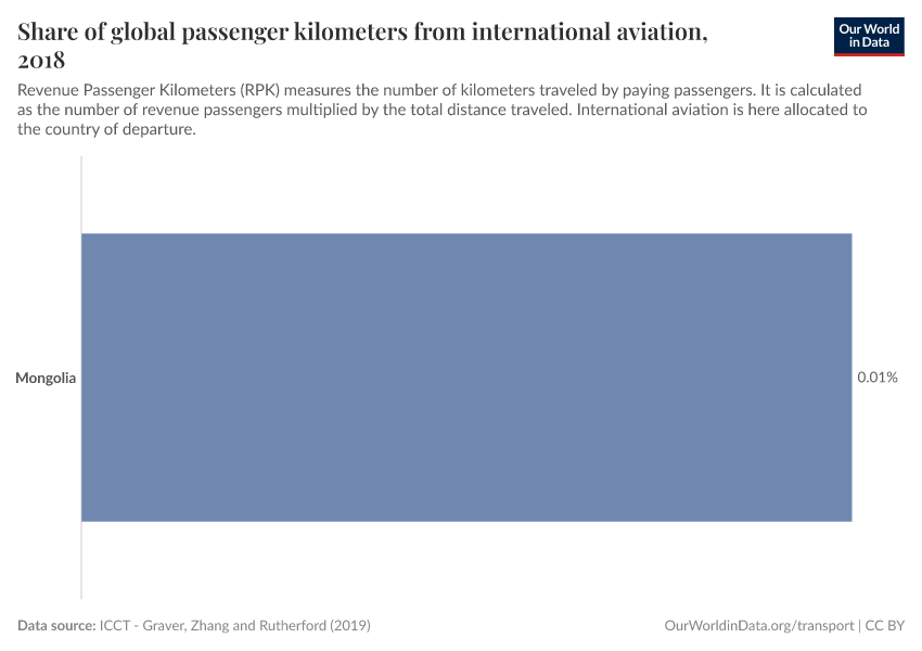 Share of global passenger kilometers from international aviation