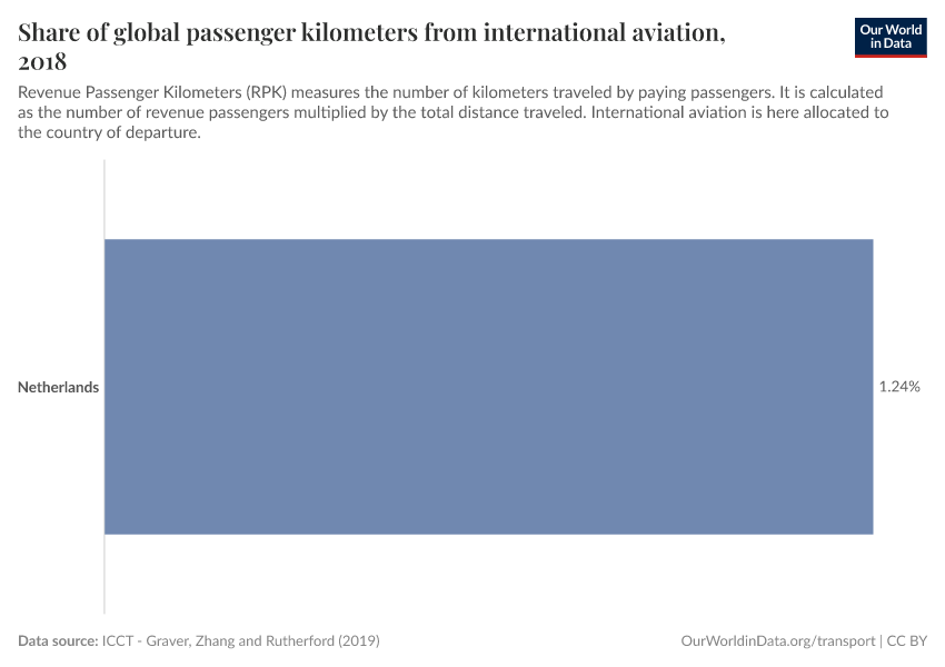 Share of global passenger kilometers from international aviation