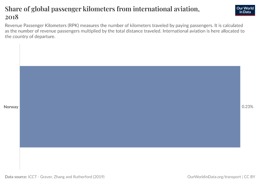 Share of global passenger kilometers from international aviation