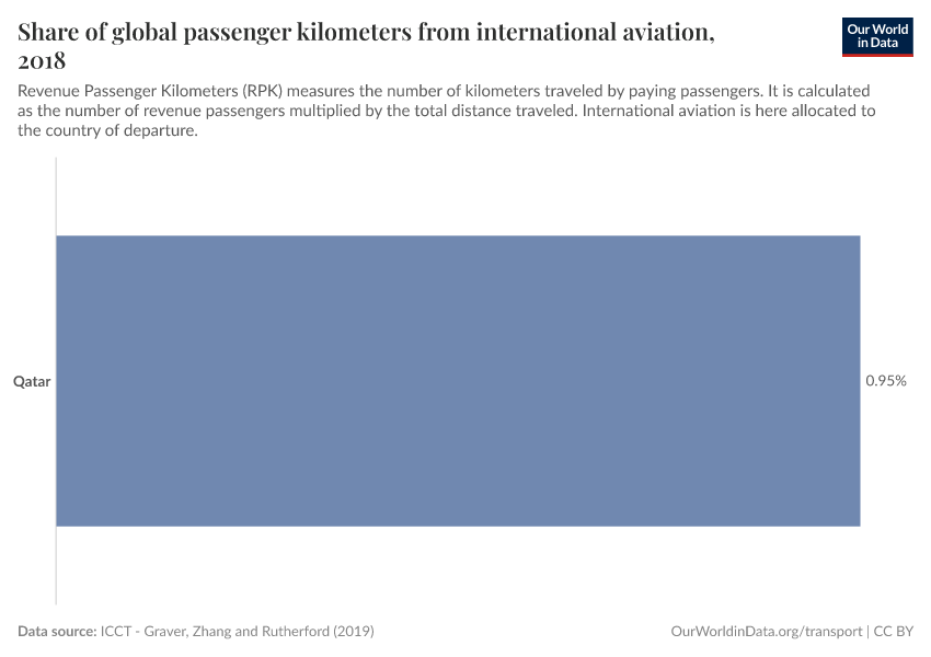 Share of global passenger kilometers from international aviation