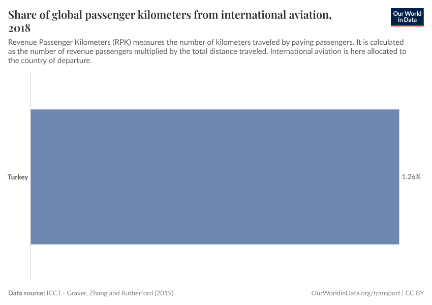 Share of global passenger kilometers from international aviation