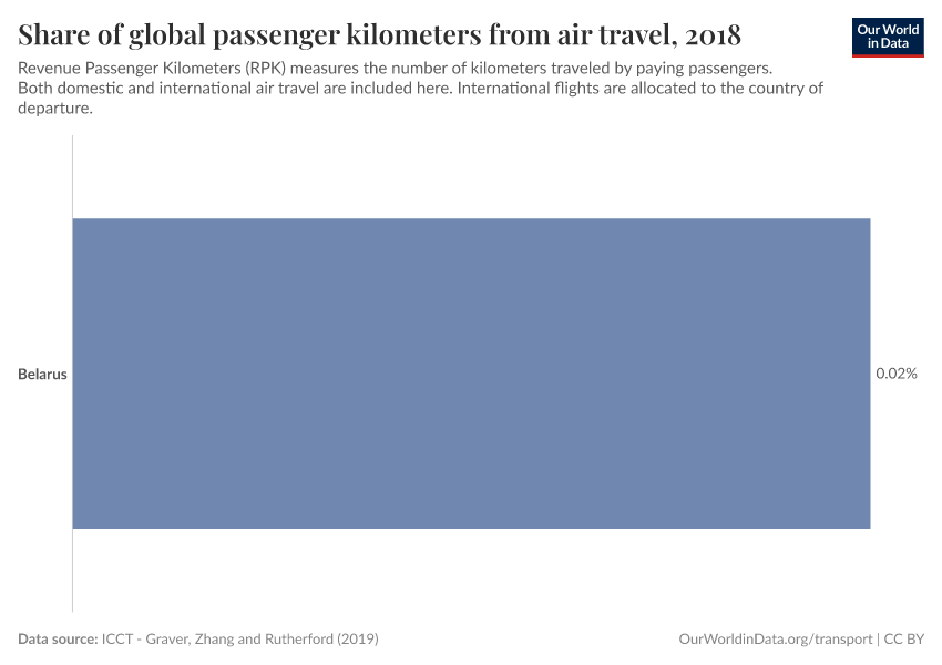 Share of global passenger kilometers from air travel