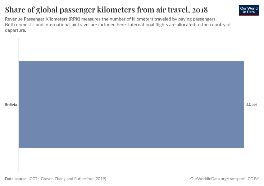 Share of global passenger kilometers from air travel