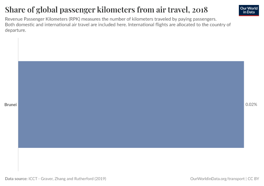 Share of global passenger kilometers from air travel