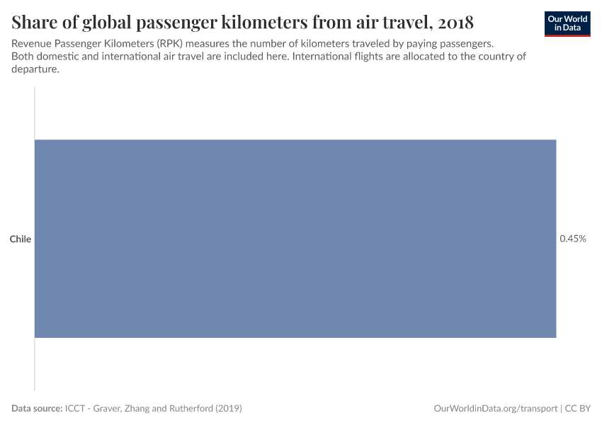 Share of global passenger kilometers from air travel