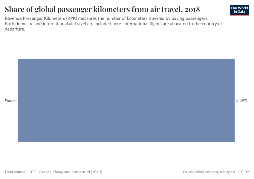 Share of global passenger kilometers from air travel