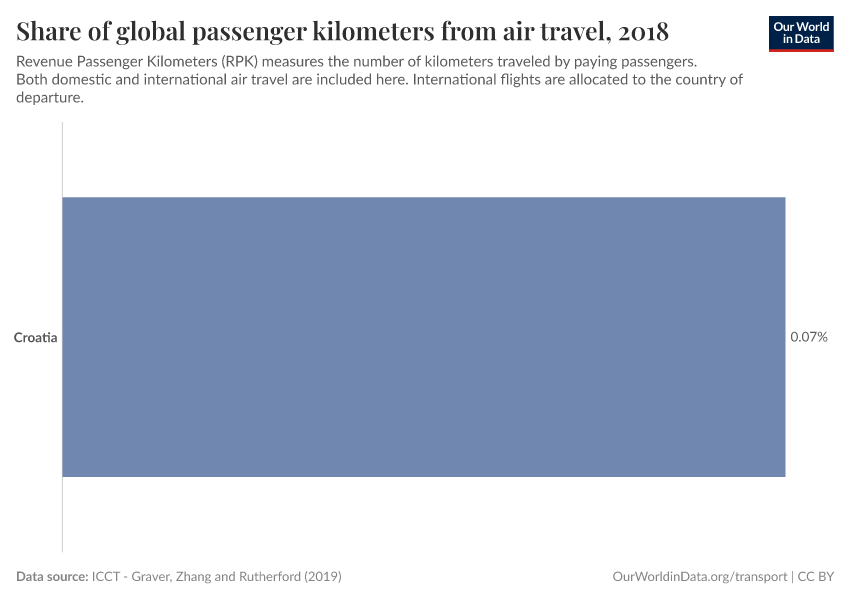 Share of global passenger kilometers from air travel