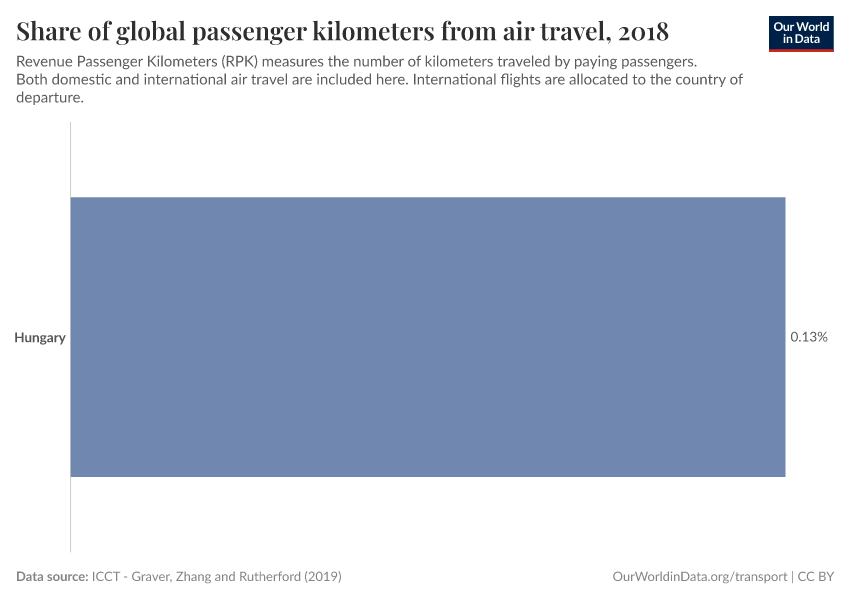 Share of global passenger kilometers from air travel