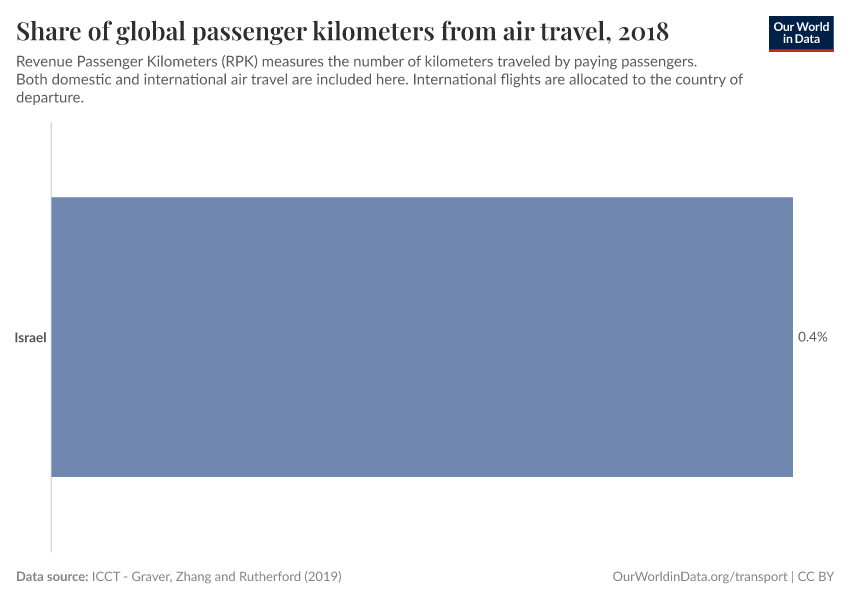 Share of global passenger kilometers from air travel