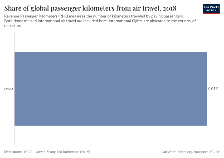 Share of global passenger kilometers from air travel