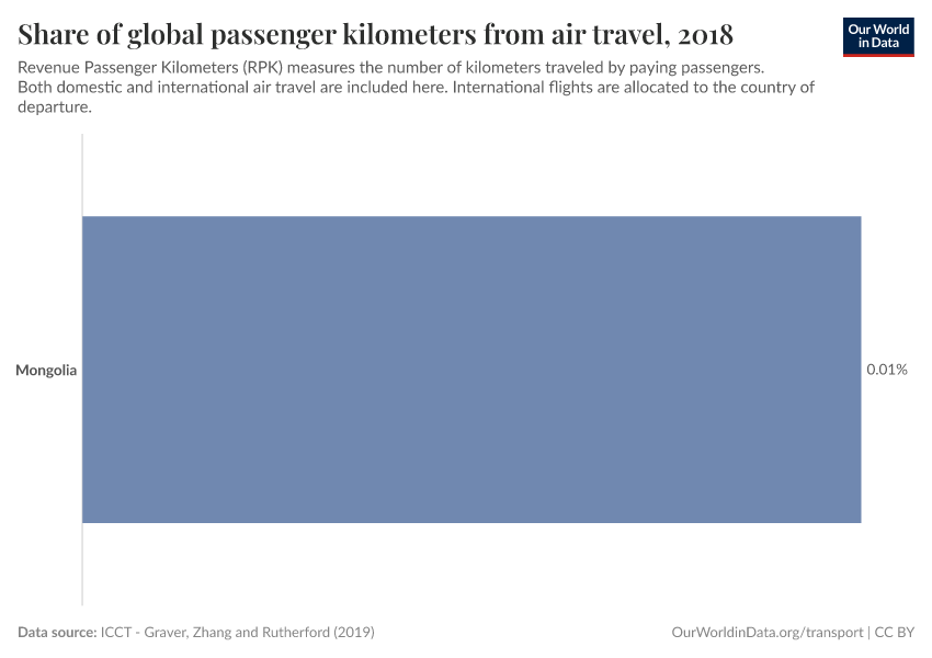 Share of global passenger kilometers from air travel