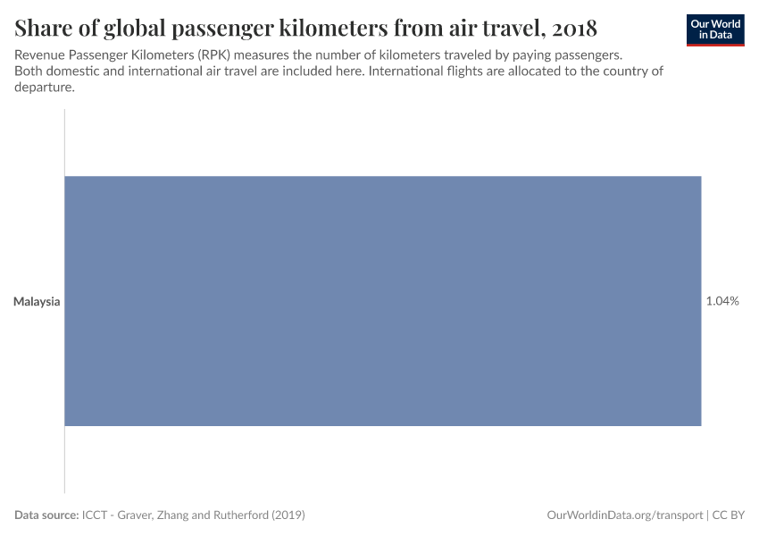 Share of global passenger kilometers from air travel