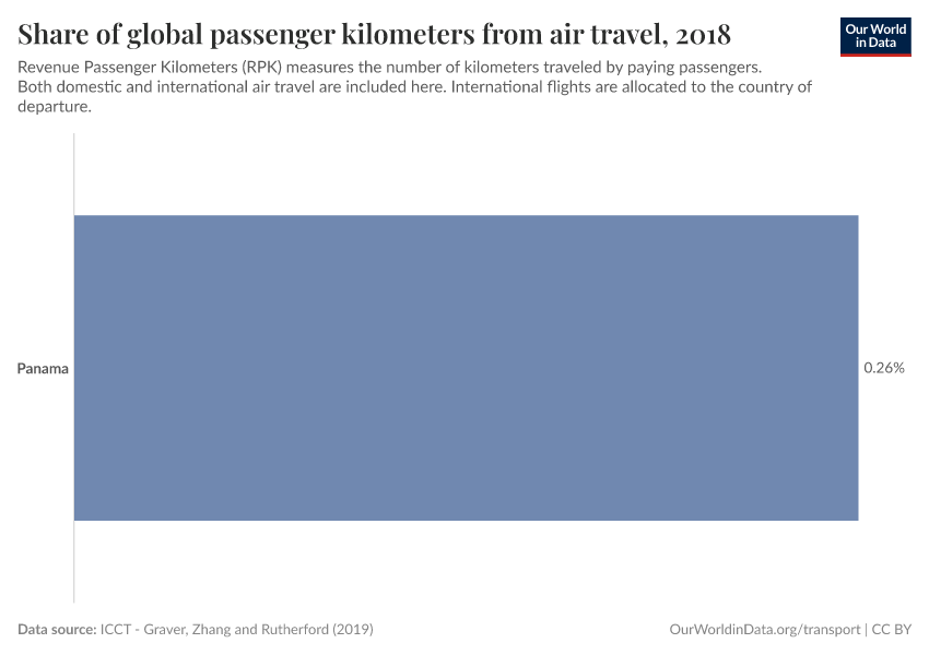 Share of global passenger kilometers from air travel