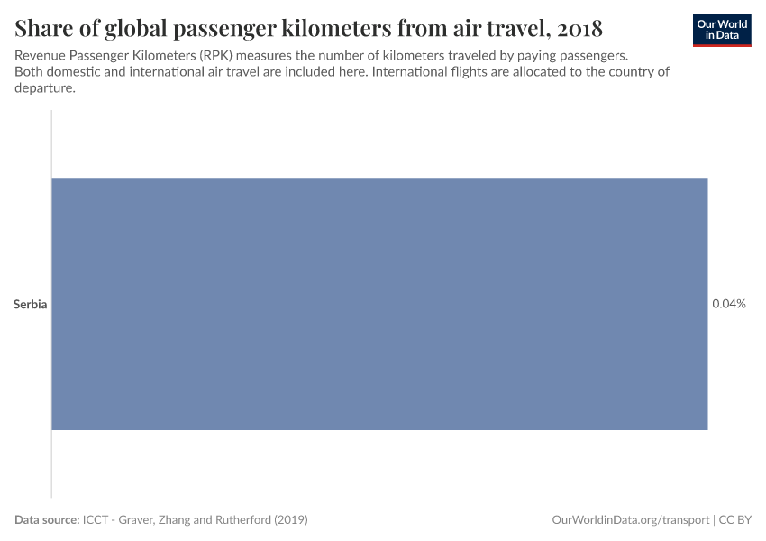 Share of global passenger kilometers from air travel