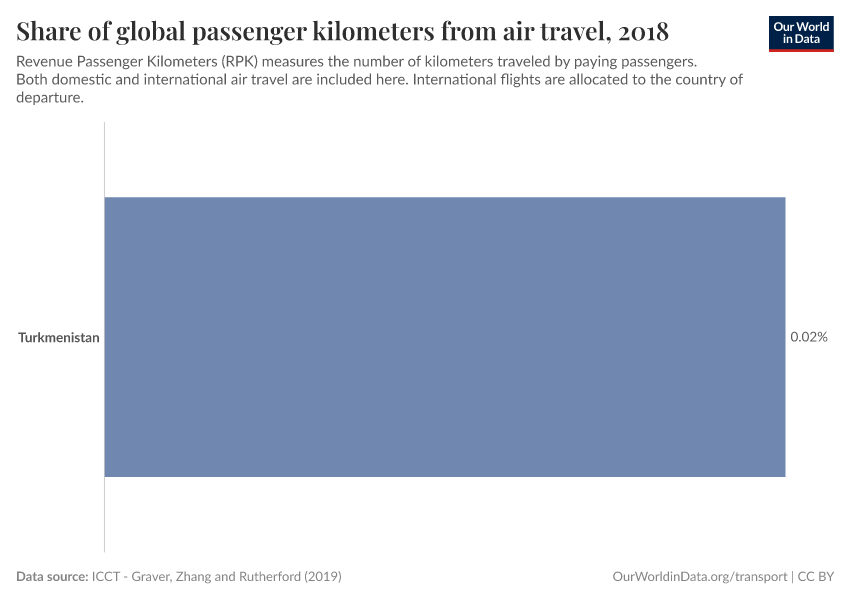 Share of global passenger kilometers from air travel