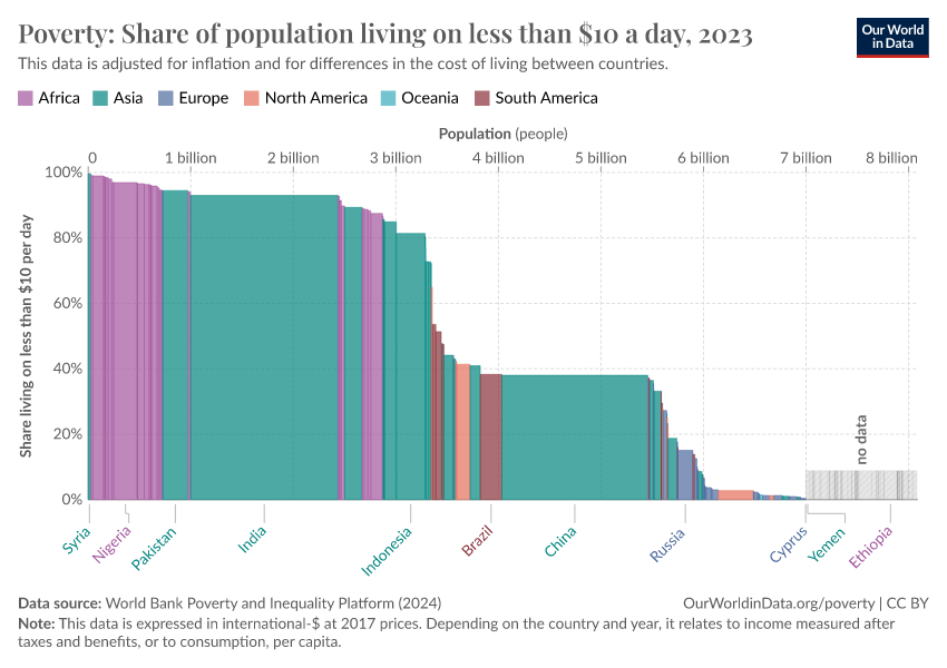 A thumbnail of the "Poverty: Share of population living on less than $10 a day" chart