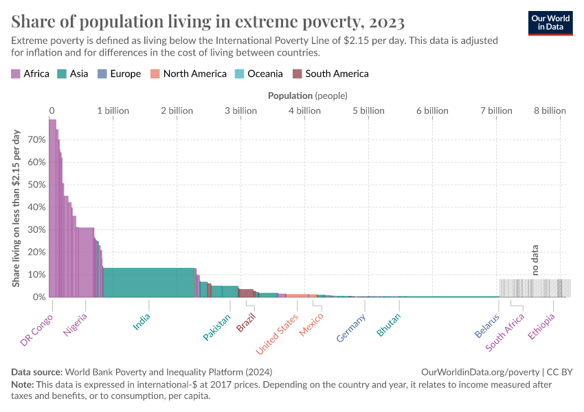 A thumbnail of the "Share of population living in extreme poverty" chart