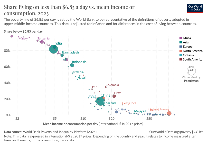 A thumbnail of the "Share living on less than $6.85 a day vs. mean income or consumption" chart