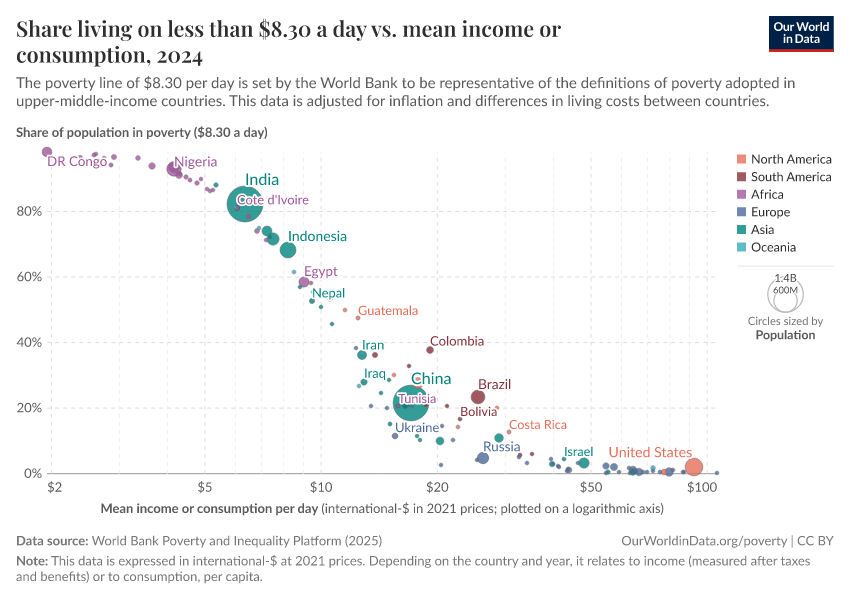 A thumbnail of the "Share living on less than $8.30 a day vs. mean income or consumption" chart
