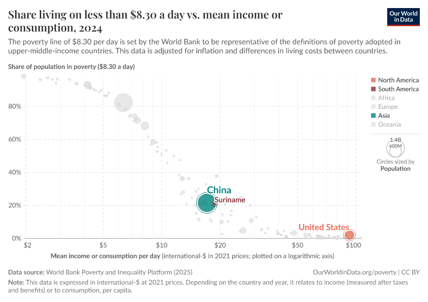Share living on less than $8.30 a day vs. mean income or consumption