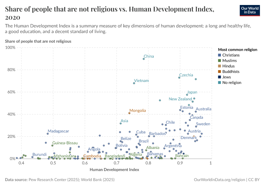 A thumbnail of the "Share of people that are not religious vs. Human Development Index" chart