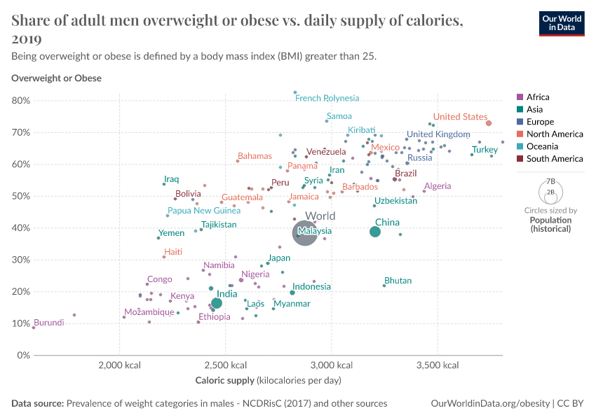 A thumbnail of the "Share of adult men overweight or obese vs. daily supply of calories" chart