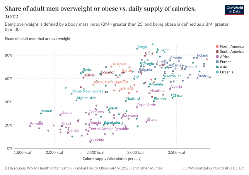Share of adult men overweight or obese vs. daily supply of calories