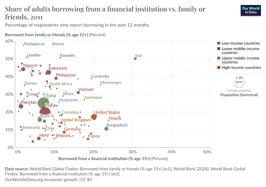 A thumbnail of the "Share of adults borrowing from a financial institution vs. family or friends" chart