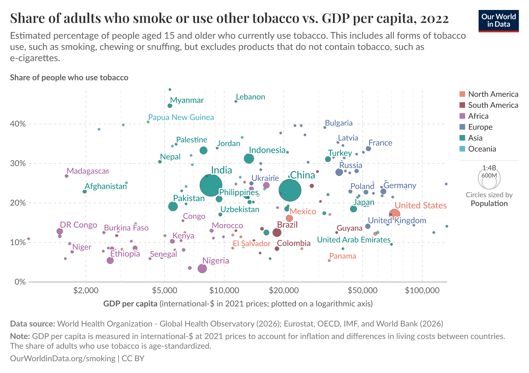 what country smokes the most cigarettes per capita Countries with Highest Smoking Rates. Globally, 1.8 billion individuals smoke, with 84% of smokers residing in developing nations. High smoking rates pose significant health risks and contribute to various diseases, including  Nearly half a nation