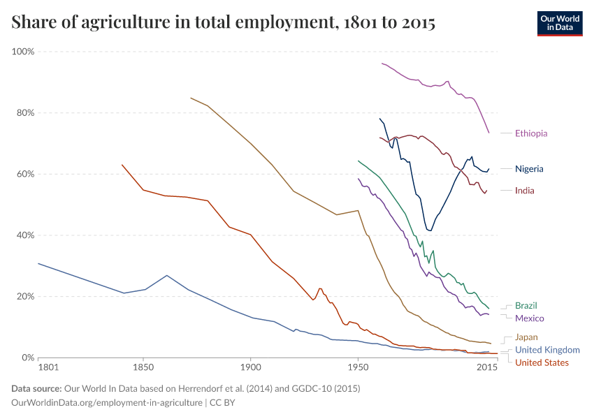 Share of agriculture in total employment