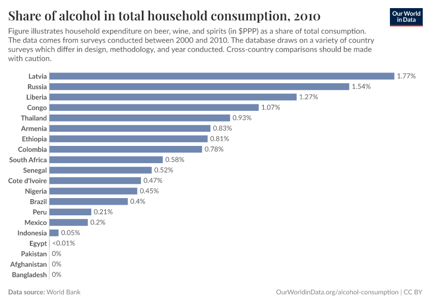 A thumbnail of the "Share of alcohol in total household consumption" chart