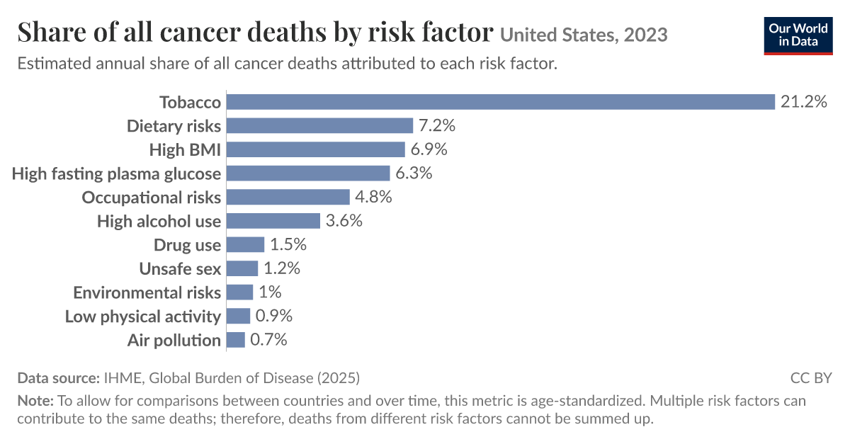 Share of all cancer deaths by risk factor | Our World in Data