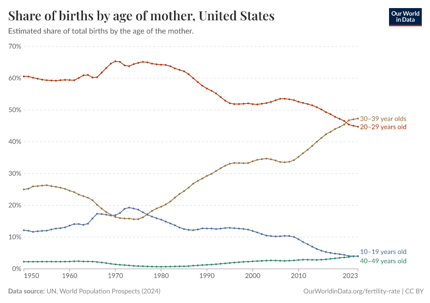 A thumbnail of the "Share of births by age of mother" chart