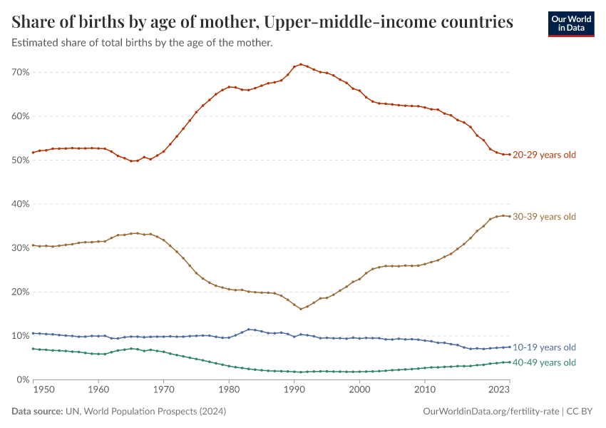 Share of births by age of mother