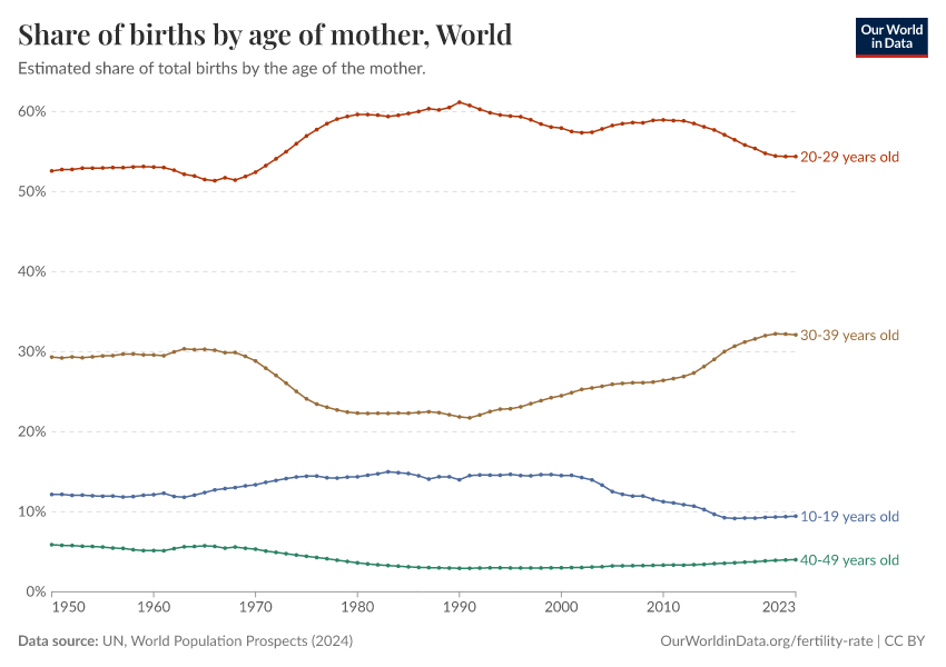Share of births by age of mother