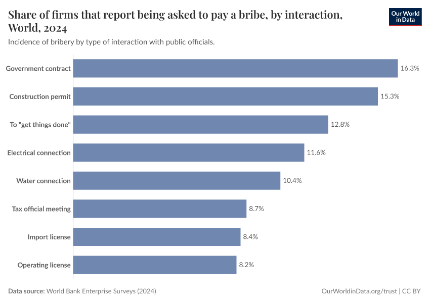 Share of firms that report being asked to pay a bribe, by interaction