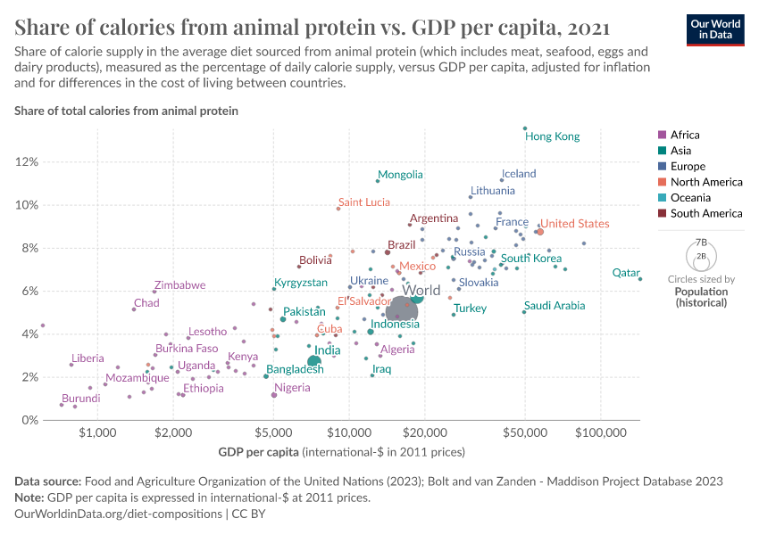 A thumbnail of the "Share of calories from animal protein vs. GDP per capita" chart