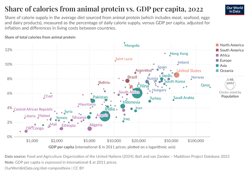 Share of calories from animal protein vs. GDP per capita