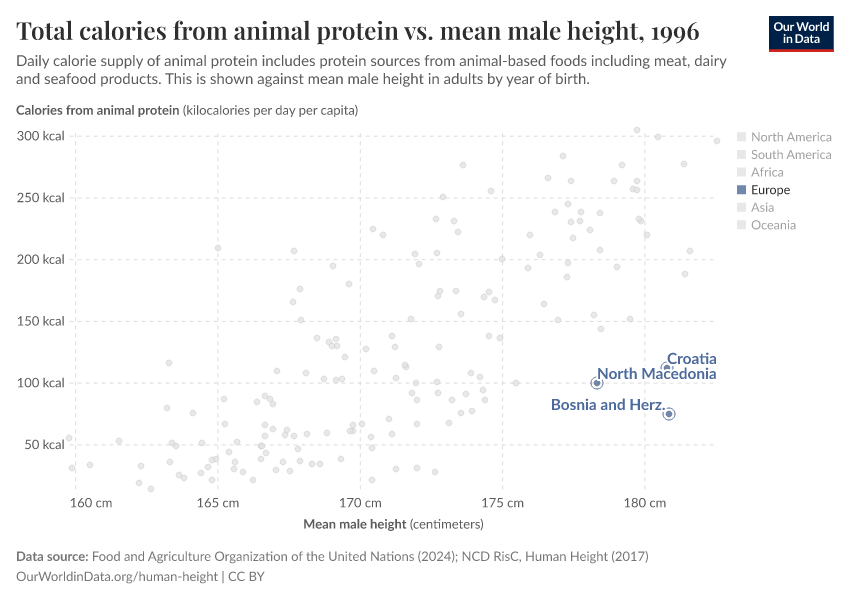 Total calories from animal protein vs. mean male height