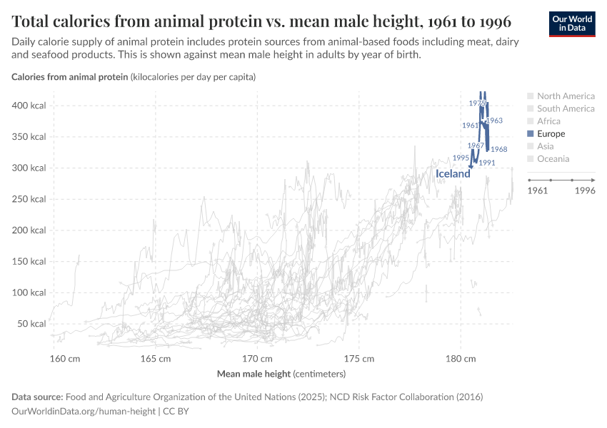 Total calories from animal protein vs. mean male height