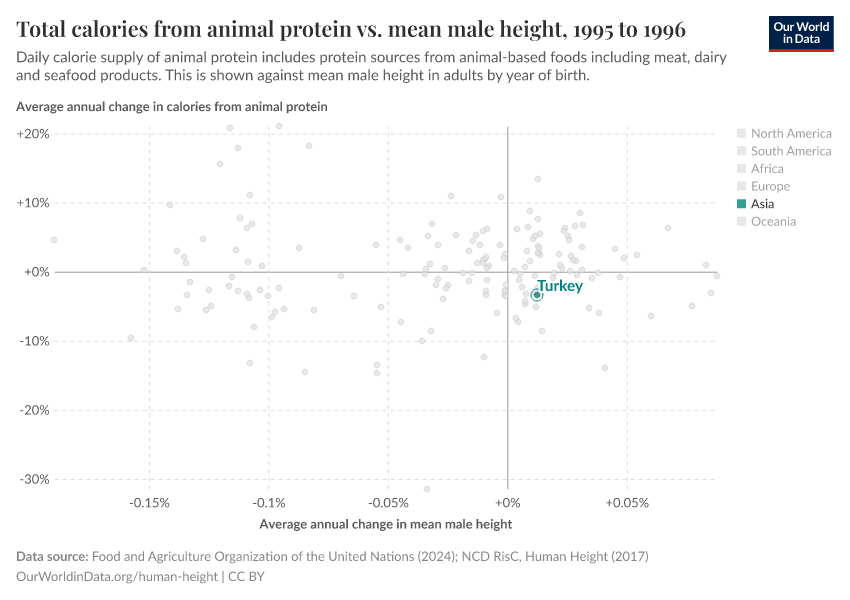 Total calories from animal protein vs. mean male height